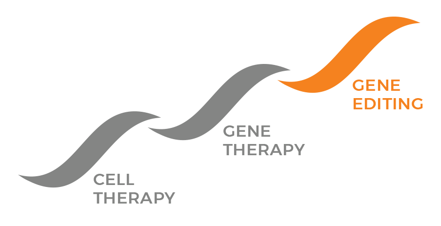 Genomic medicine addresses diseases using cell therapy, gene therapy, and gene editing.